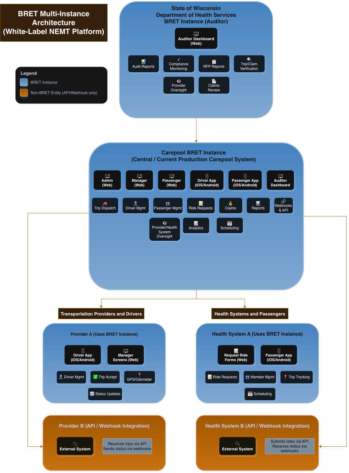 BRET Multi-Instance Architecture - White-Label NEMT Platform showing State oversight, Carepool central platform, and provider/Health System integrations